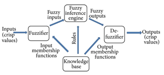 Fuzzy Expert System Model