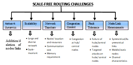 Scale-Free Routing Challenges