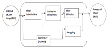 DICOM Encryption Scheme's Structure