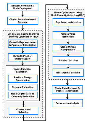 Working flow of the proposed system
