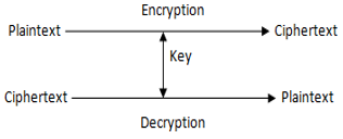 Cryptography Process