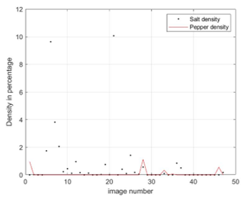 Densities of pixels with non-noisy 0 and 255 intensities in each of 47 images.