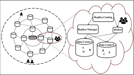 Structure for replicating data across many, distinct data centers in the cloud