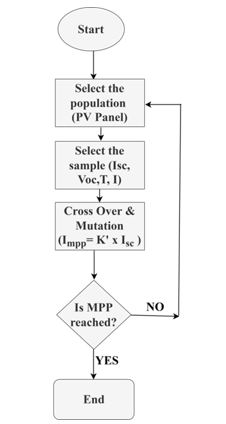 GA based MPPT Algorithm