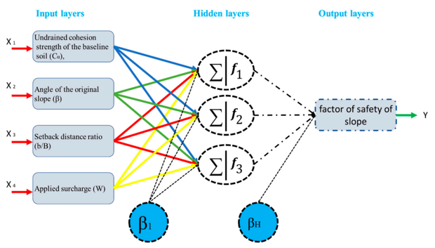 Multi-layer perceptron (MLP) neural network typical architecture.