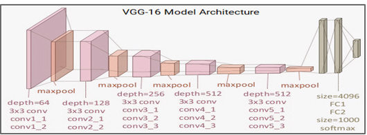 VGG-16 Model Architecture