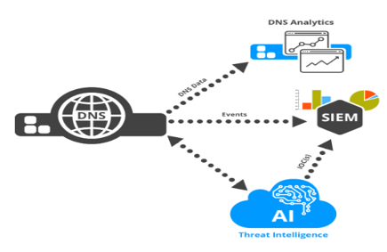 AI Powered Secure DNS Service