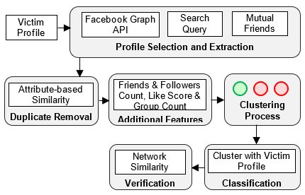 A framework of the Proposed Cloned Profile Detection Model