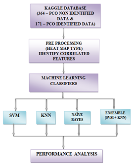 Flow Chart for PCO Analysis