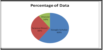 Percentage of Data Sharing