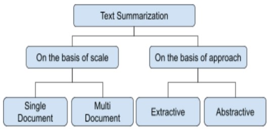 Types of Text Summarization