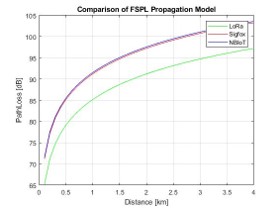 FSPL Propagation Model for LPWAN technologies