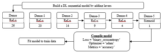 Details of the applied deep learning model