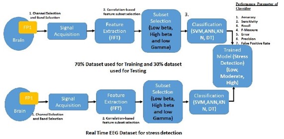 Real Time EEG Dataset for stress detection