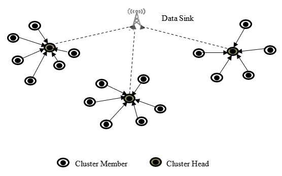 Clustered WSN network topology