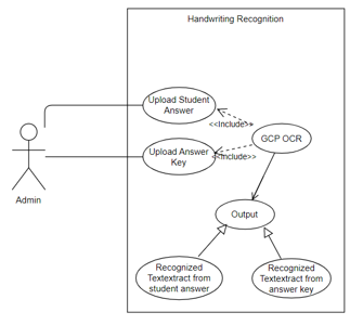 Use Case Diagram for Handwriting Recognition model