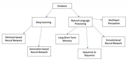 Conceptual map of chatbot creation methods.