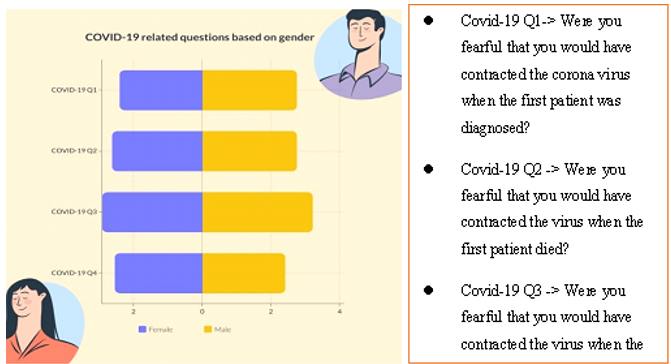Types of covid-19 related questions that were posed to the patients based on gender