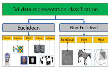 The Classification System for the 3D data expression method