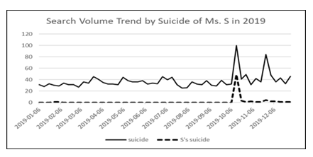 Search Volume Trend by Suicide of Ms. S