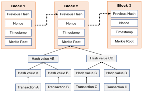 Structure of a block in blockchain