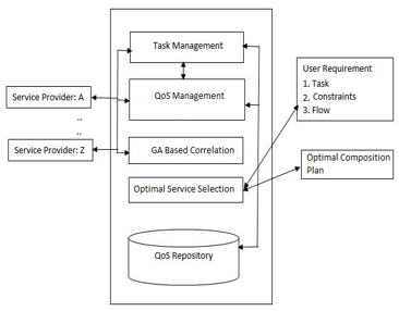 Service Selection Framework.