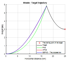 Target missile trajectory