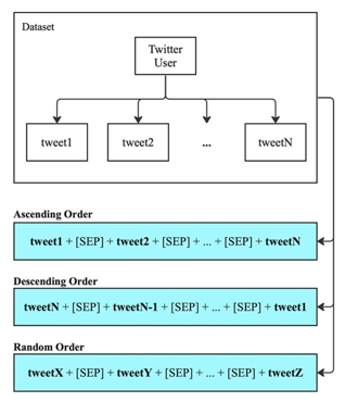 Proposed Tweets Concatenation Method
