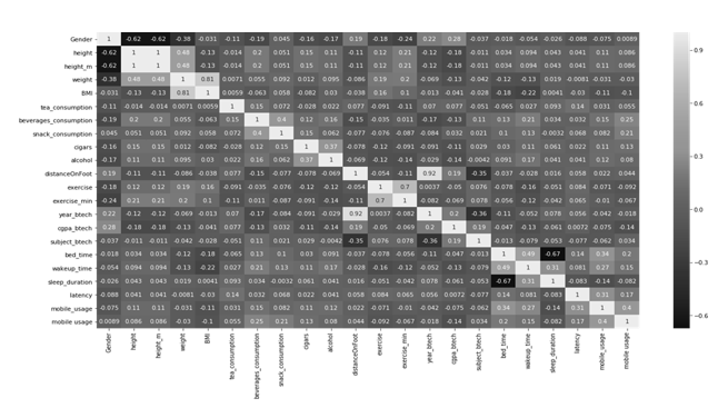 Heat map of different parameter analyses on the proposed dataset
