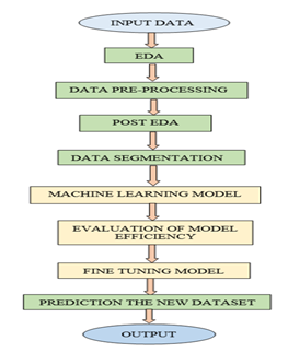 The Flow Diagram of Methodology for proposed work.