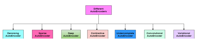 Classification of Encoder and Decoders