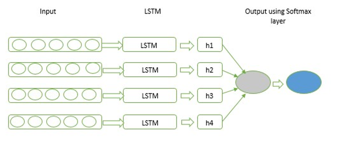 Architecture of Attention using LSTM