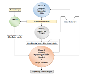 Framework of proposed CBIR system using classification scores