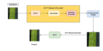 DCT Architecture