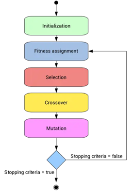 General Process of GA in Feature Selection