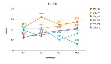 BLEU Score Improved Graph