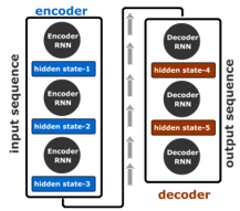 An Encoder and Decoder model of seq2seq