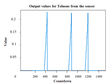 Normalized data of toluene concentration versus time, Y-axis - normalized values of gas concentration, X-axis - time step (step size 185 seconds)