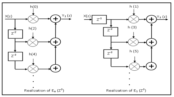 Direct form realization of E0(z2) and E1(z2)