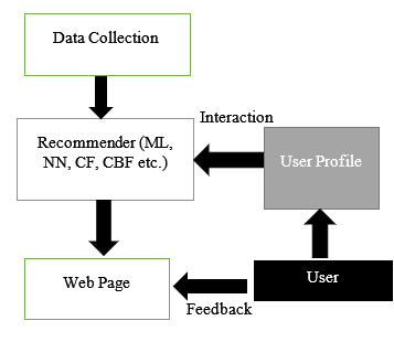 Basic Flowchart of a Recommender