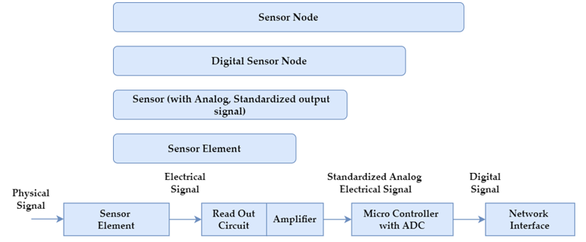 Historical progression of sensors