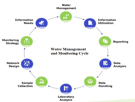 Water Management and Monitoring Cycle