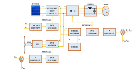 Proposed Hybrid Wind-PV-Battery based microgrid