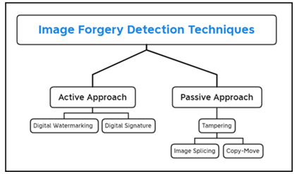 Branches of Image Forgery Detection Techniques.