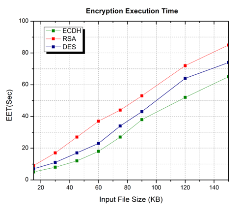 Input file size VS encryption execution time