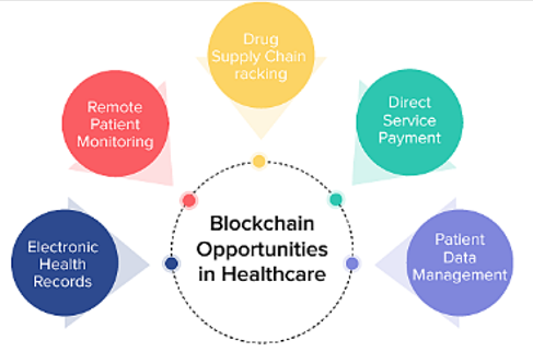 Services gave by blockchain in the healthcare sector