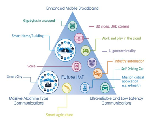 5G Network usage defined by ITU