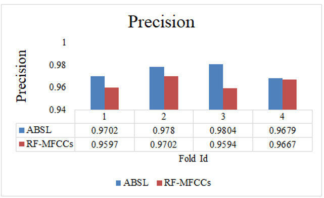 Precision of 4-folds of leave-pair-out cross-validation of ABSL, and RF-MFCCs