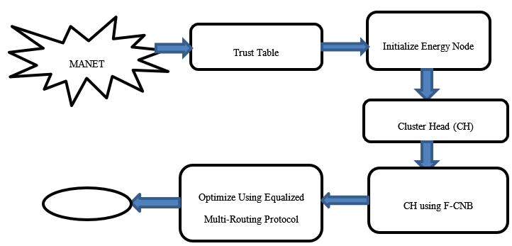 The basic structure of MANET using Intrusion Detection System