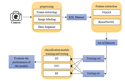 Dataflow for KSL recognition using different Feature Extraction and Classification Algorithms.